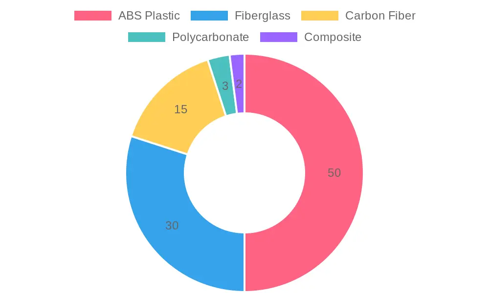 Material Composition in Motorcycle Fairings