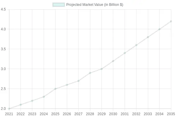 Projected Market Value Over Years