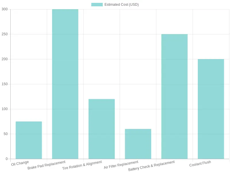Routine Maintenance Estimated Costs