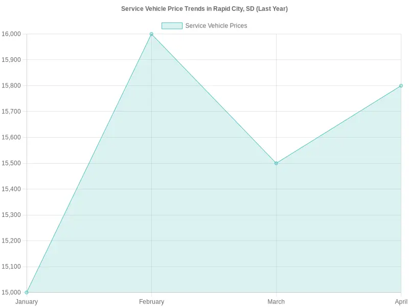 Service Vehicle Price Trends in Rapid City