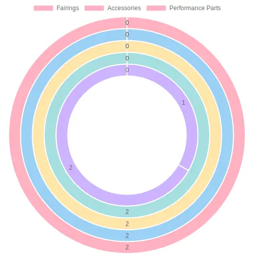 Upgrade Preferences by Age Group and Gender