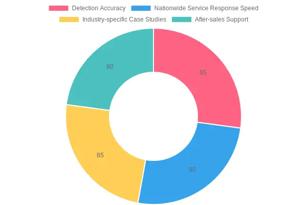 Effectiveness Scores of Vehicle Locator Services Features