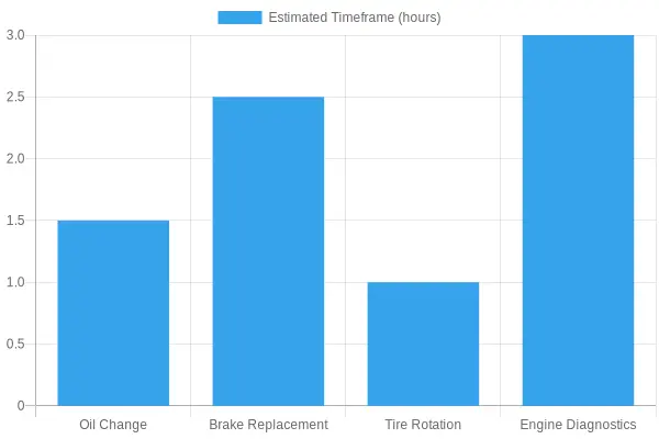Vehicle Repair Services Estimated Timeframe
