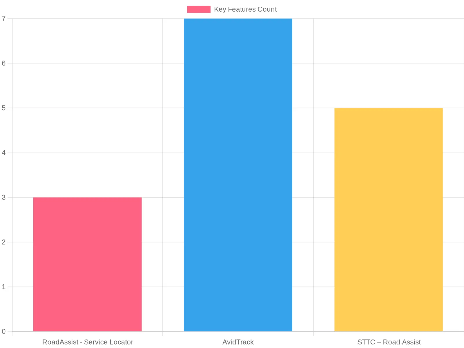 Chart of Vehicle Service Apps by Key Features