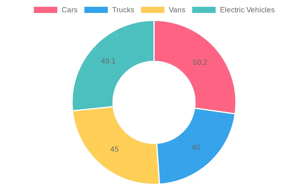 Average Percentage Loss by Vehicle Type