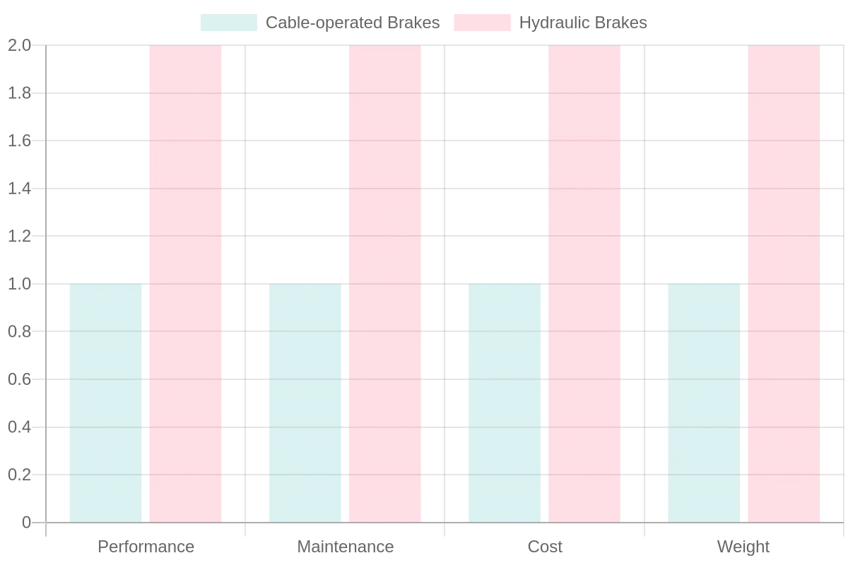 Comparison of Cable-operated and Hydraulic Brakes