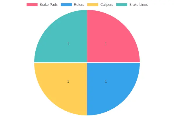 Anatomy of a Service Brake