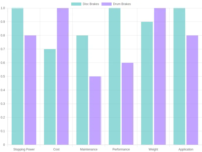 Brake Comparison Chart