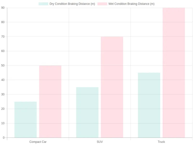 Braking Distances of Different Vehicle Types