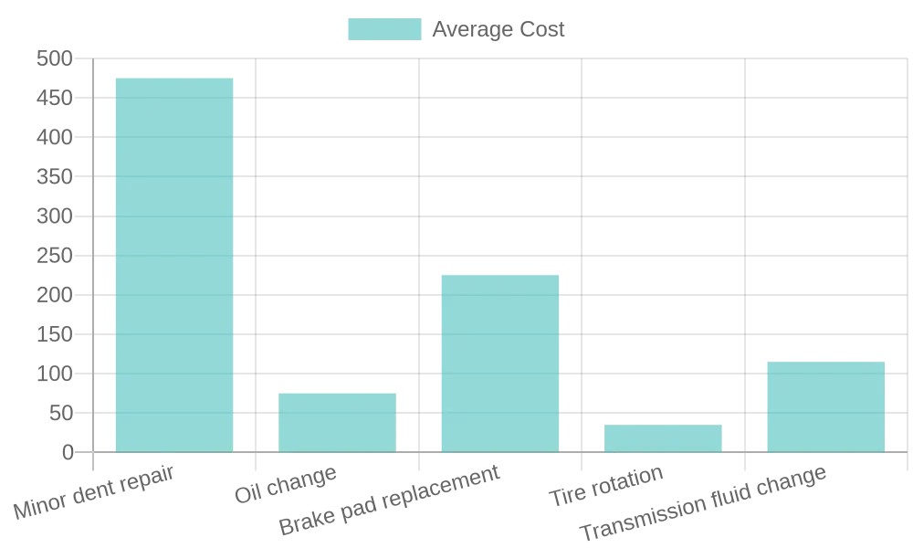 Average Cost of Car Services