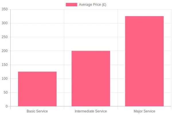 Average Car Service Prices