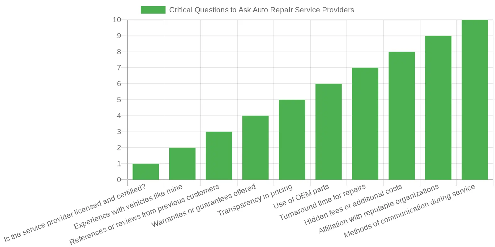 Critical Questions for Auto Repair Service Providers