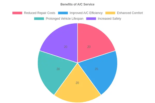 Benefits of A/C Service