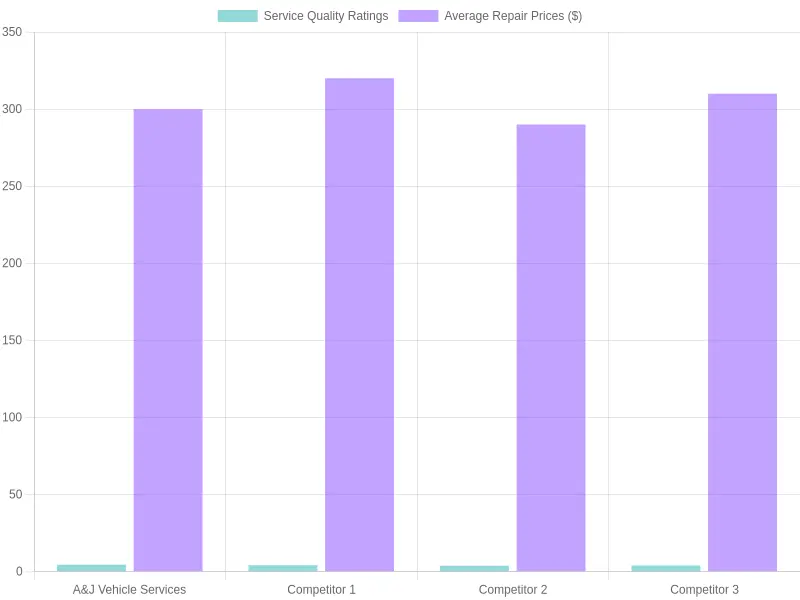 Automotive Repair Comparison Chart