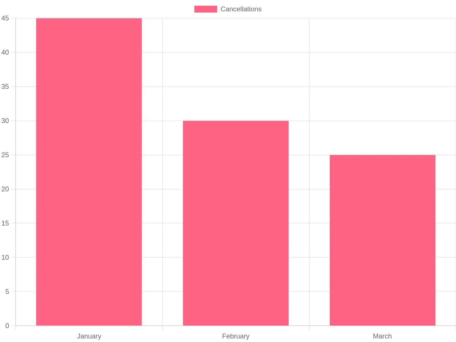Cancellations Data Overview