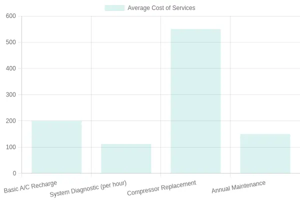 Average Cost of HVAC Services