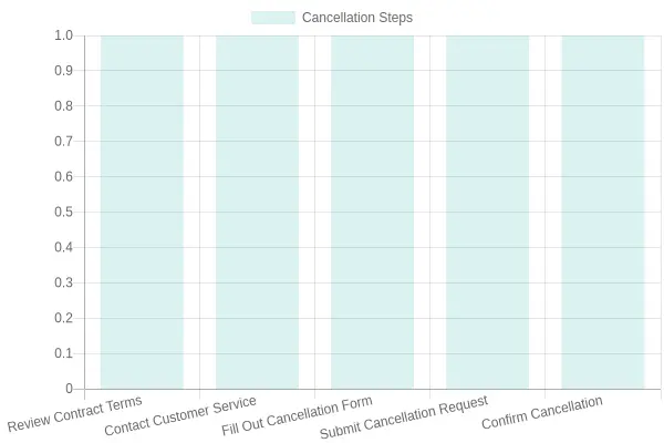Cancellation Process Steps