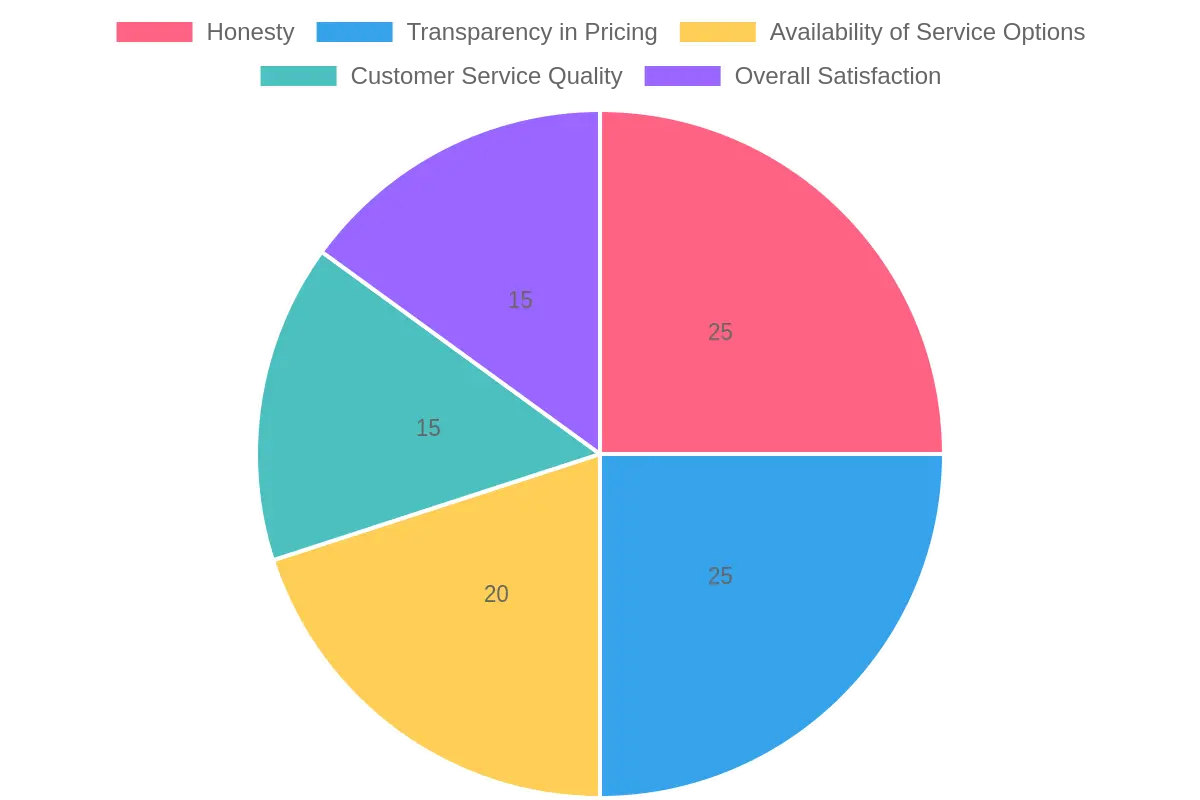 Consumer Expectations in Vehicle Dealerships