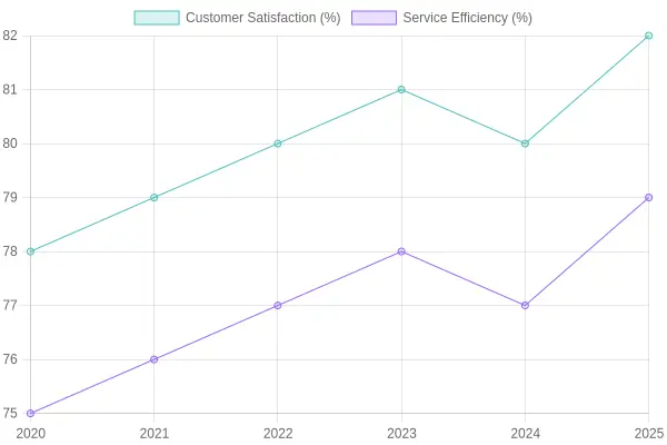Yearly Customer Satisfaction and Service Efficiency Trends