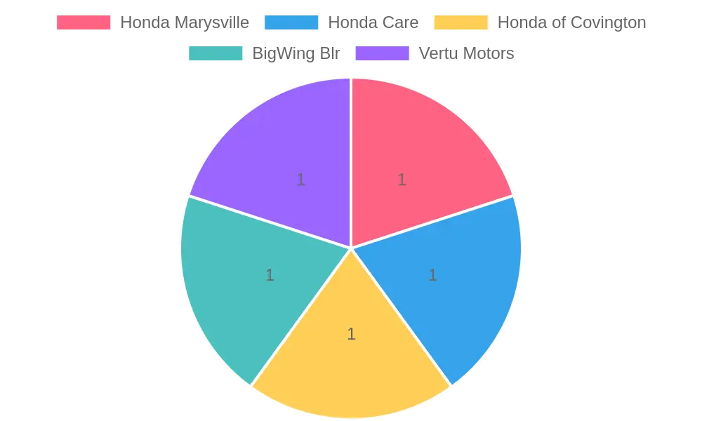 Honda Vehicle Service Contracts