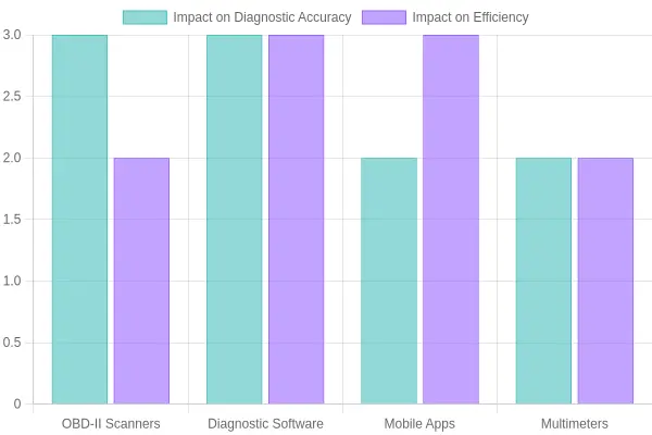 Impact of Tools on Diagnostic Accuracy and Efficiency