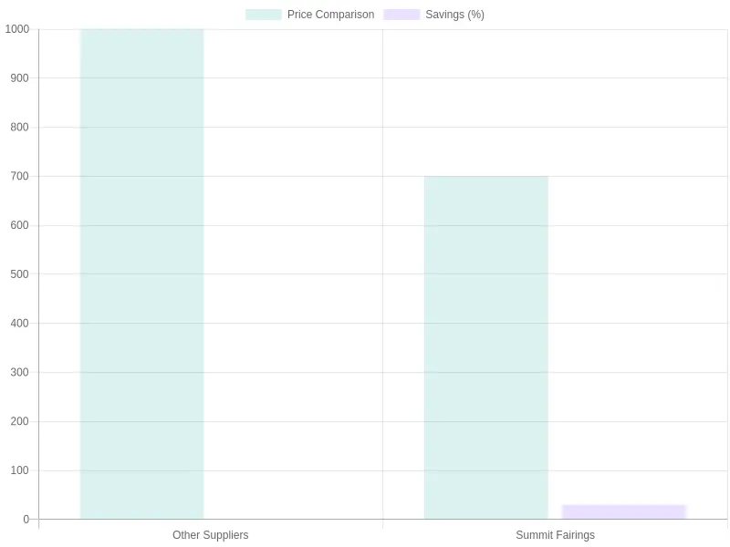 Price Comparison and Savings for Suppliers