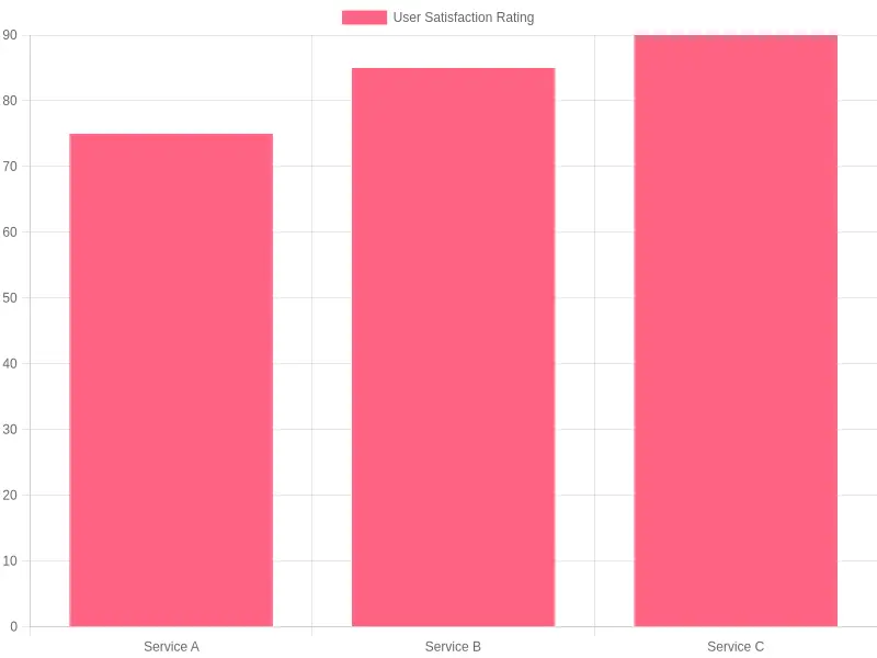 User Satisfaction Ratings for Mobile Diagnostics Services