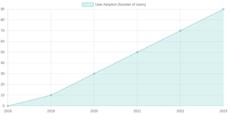 User Adoption Trends