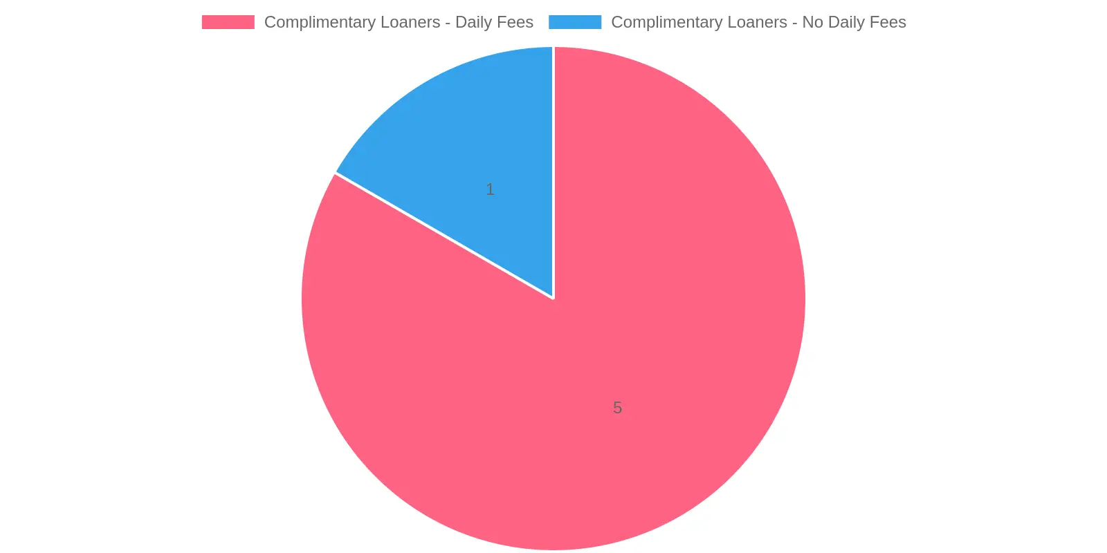 Dealership Loaner Vehicle Policies
