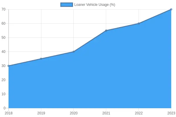 Loaner Vehicle Usage Over Years