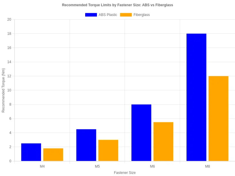 Recommended torque limits by fastener size: ABS vs fiberglass grouped bar chart