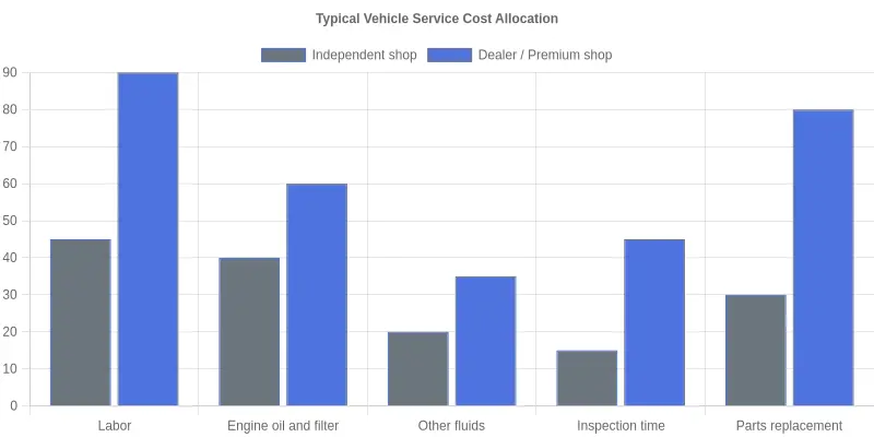 Bar chart comparing typical vehicle service cost allocation between an independent shop and a dealer or premium shop across labor, engine oil and filter, other fluids, inspection time, and parts replacement.